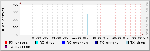 Network Errors