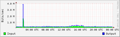 Network Activity