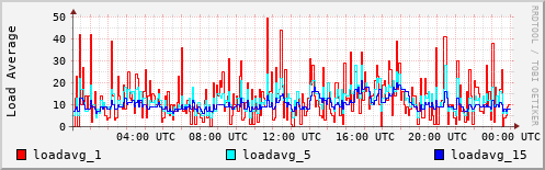 Load Average