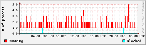 System Loads