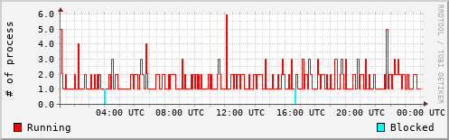 System Loads