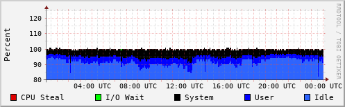 CPU Usage