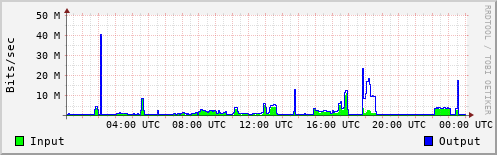 Network Activity