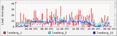 Load Average
