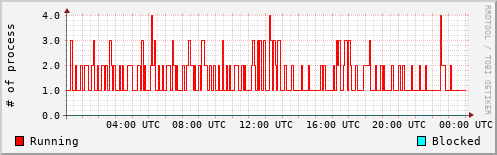 System Loads