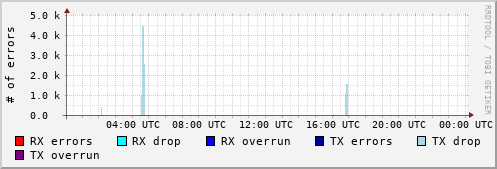 Network Errors