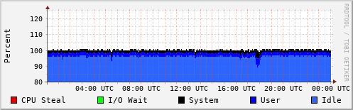 CPU Usage