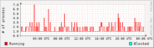 System Loads