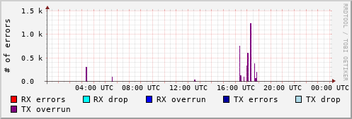 Network Errors