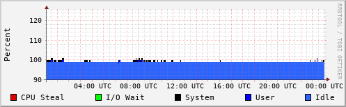 CPU Usage