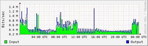 Network Activity