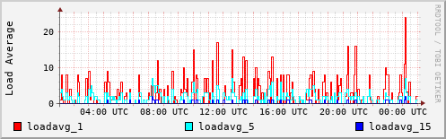Load Average