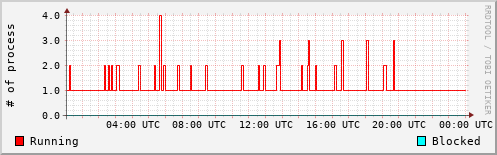 System Loads