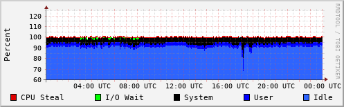 CPU Usage