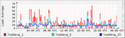 Load Average