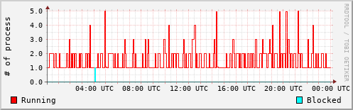 System Loads