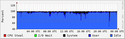 CPU Usage