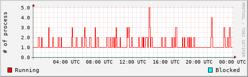 System Loads