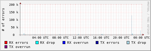 Network Errors