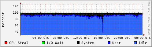 CPU Usage