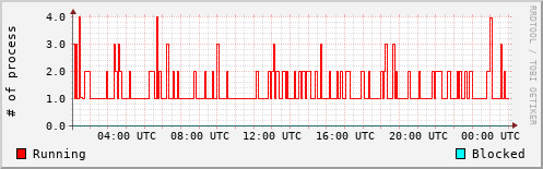 System Loads