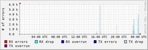 Network Errors
