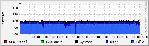 CPU Usage