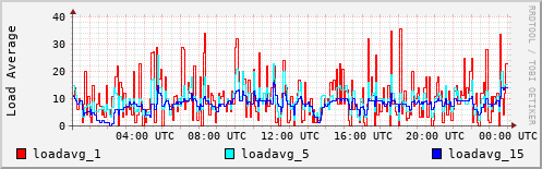 Load Average
