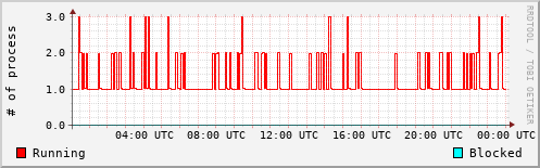 System Loads