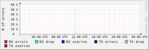 Network Errors
