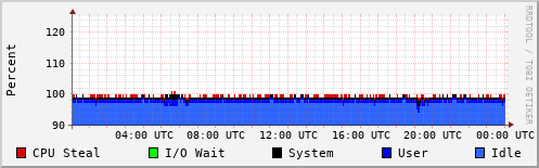 CPU Usage