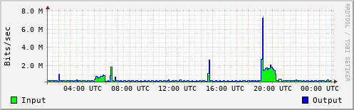 Network Activity