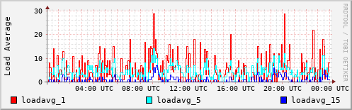 Load Average