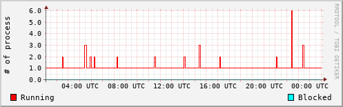 System Loads