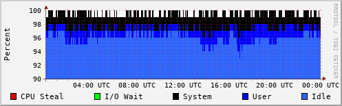 CPU Usage