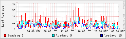 Load Average