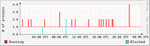 System Loads