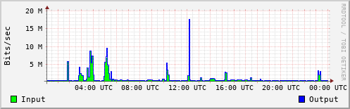 Network Activity