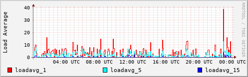 Load Average