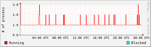 System Loads