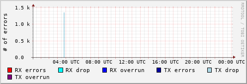 Network Errors