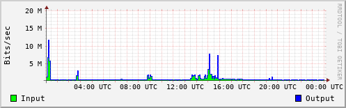 Network Activity