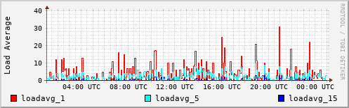 Load Average