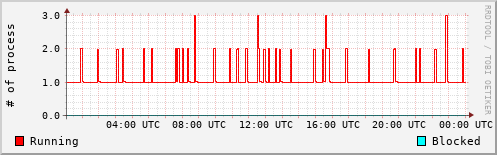 System Loads