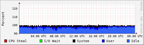 CPU Usage