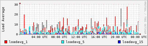 Load Average