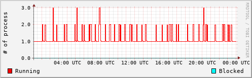 System Loads