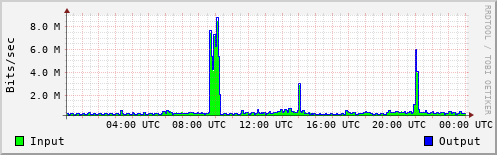 Network Activity