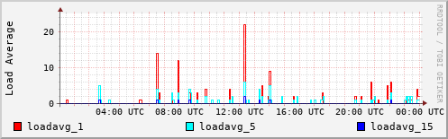 Load Average