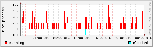 System Loads